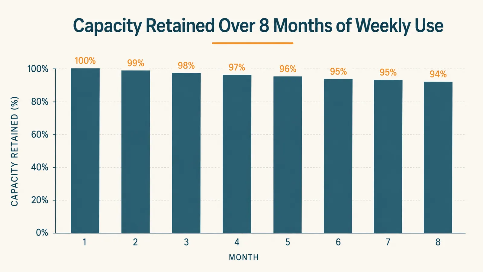 Chart showing estimated charging cycles and battery capacity retention over eight months of use